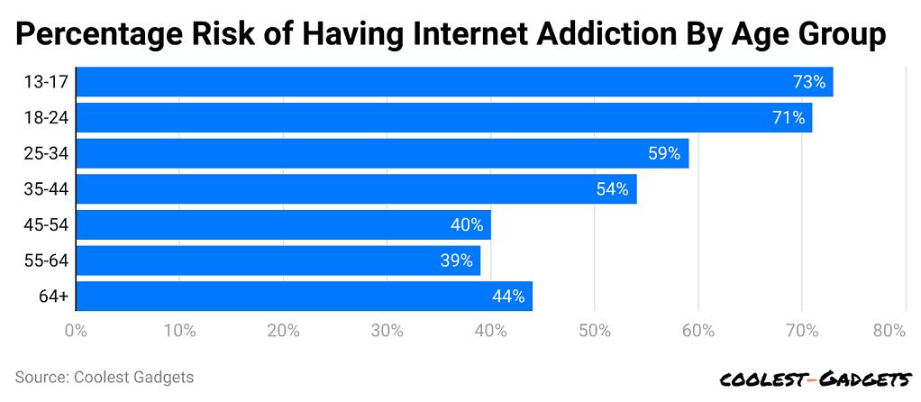 percentage-risk-of-having-internet-addiction-by-age-group