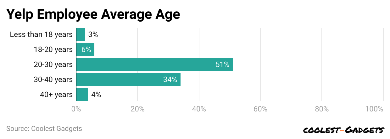 -yelp-employee-average-age