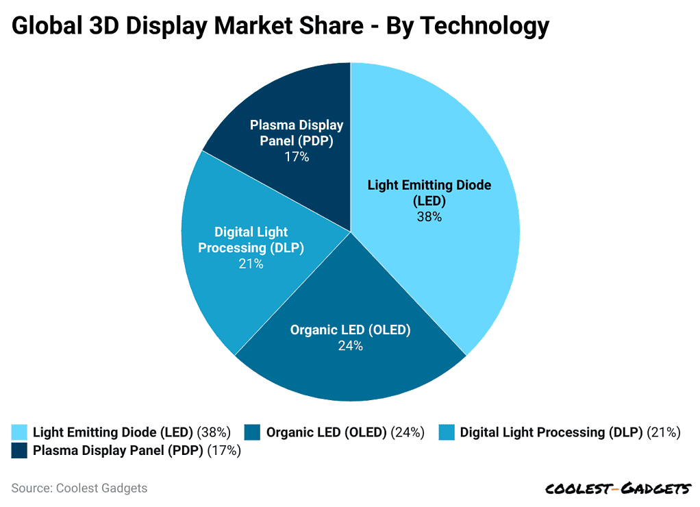 global-3d-display-market-share-by-technology