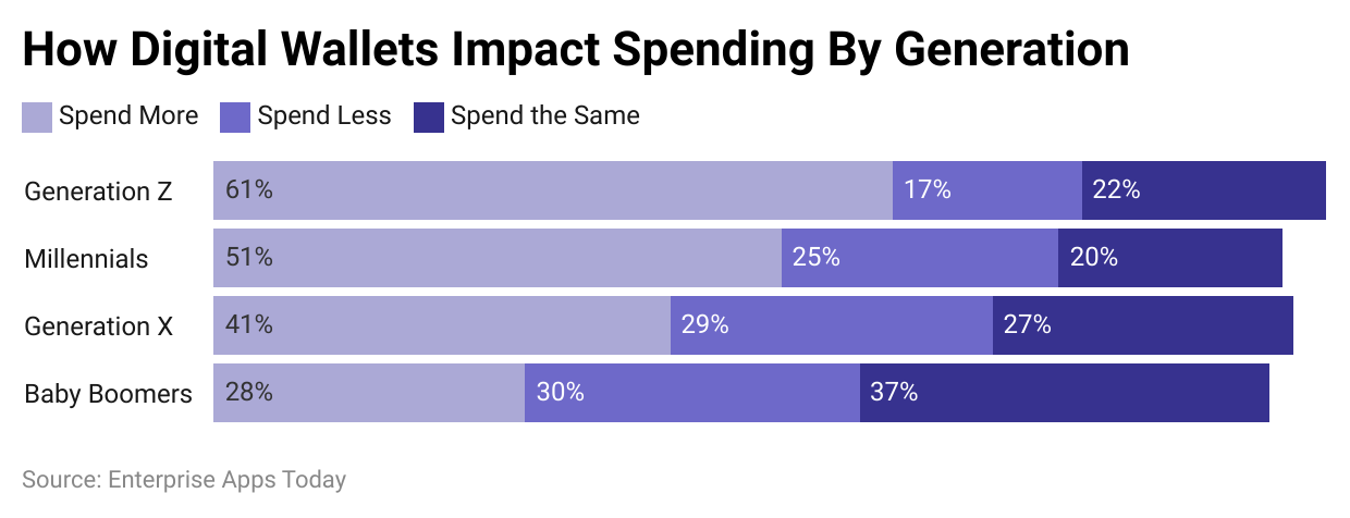 By the Impact of Digital Wallets on Generations