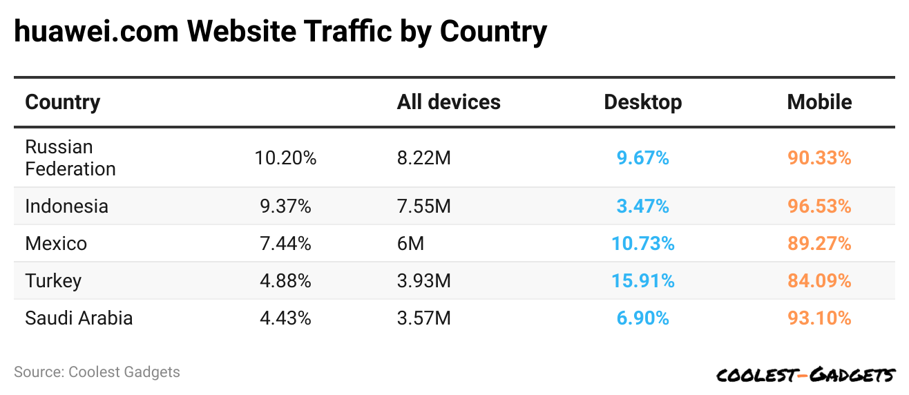 huawei-com-website-traffic-by-country