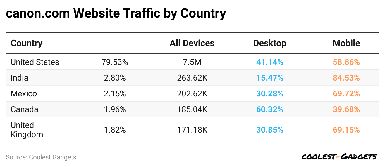 R5lJ1-canon-com-website-traffic-by-country.