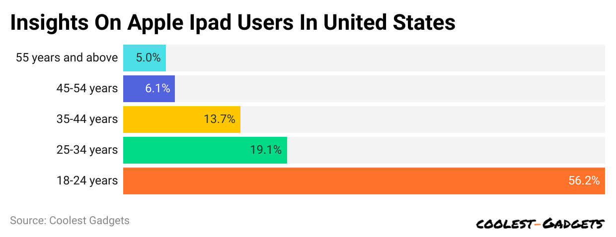-insights-on-apple-ipad-users-in-united-states