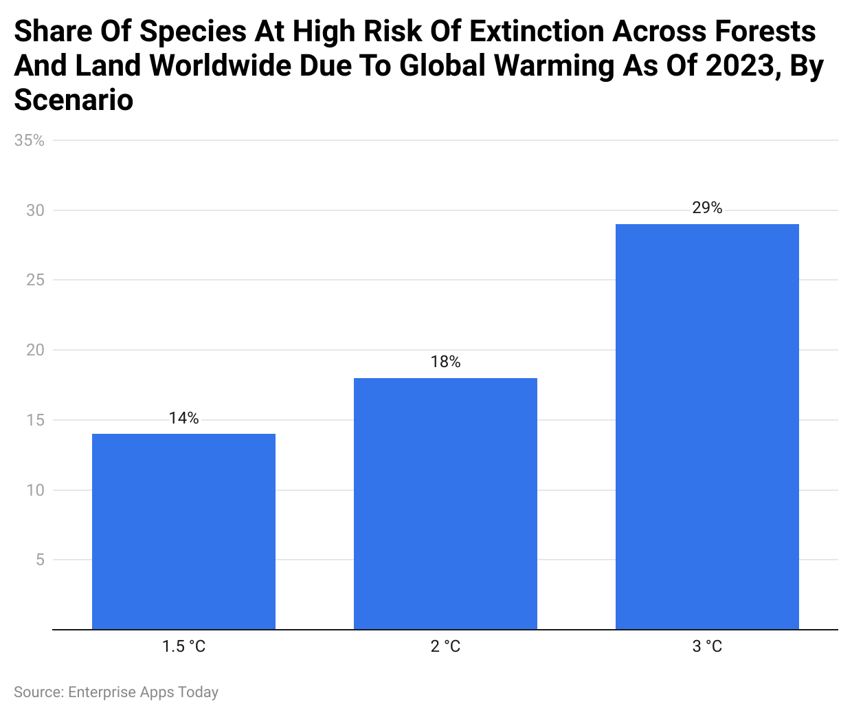 Share Of Species At High Risk Of Extinction Across Forests And Land Worldwide Due To Global Warming As Of 2023, By Scenario