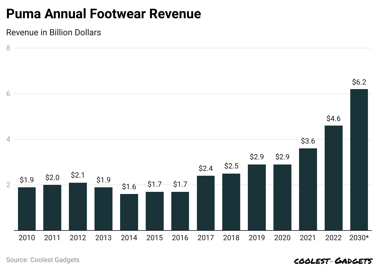 puma-annual-footwear-revenue.