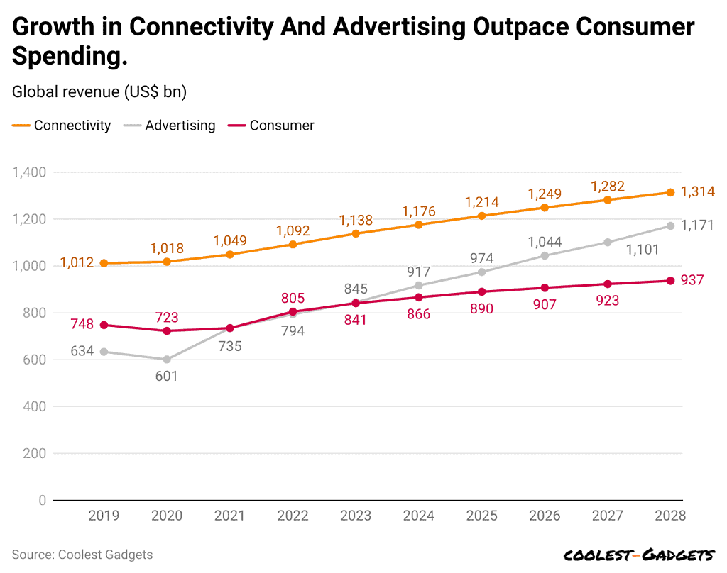growth-in-connectivity-and-advertising-outpace-consumer-spending