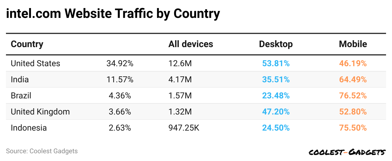 -intel-com-website-traffic-by-country