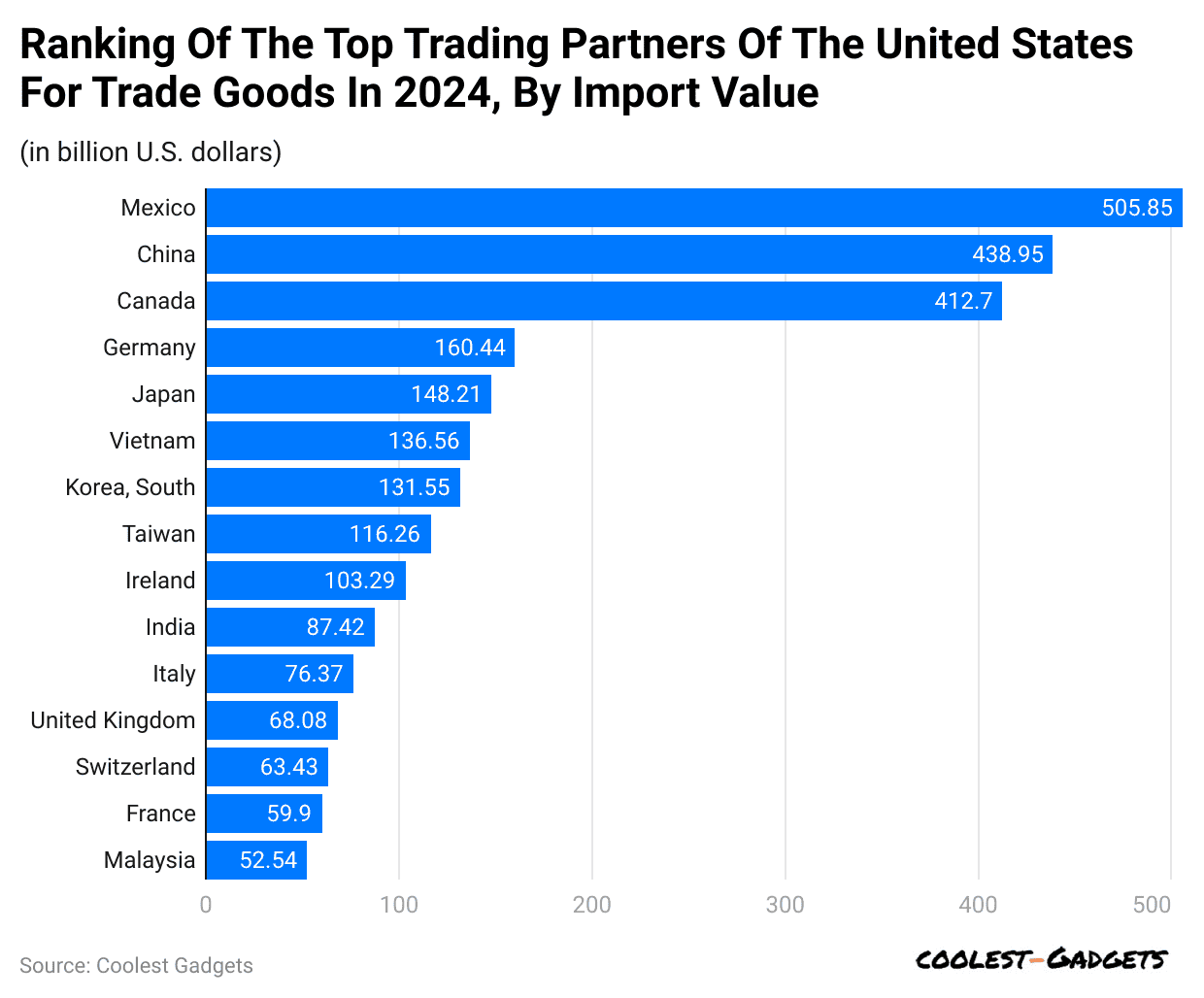 ranking-of-the-top-trading-partners-of-the-united-states-for-trade-goods-in-2024-by-import-value
