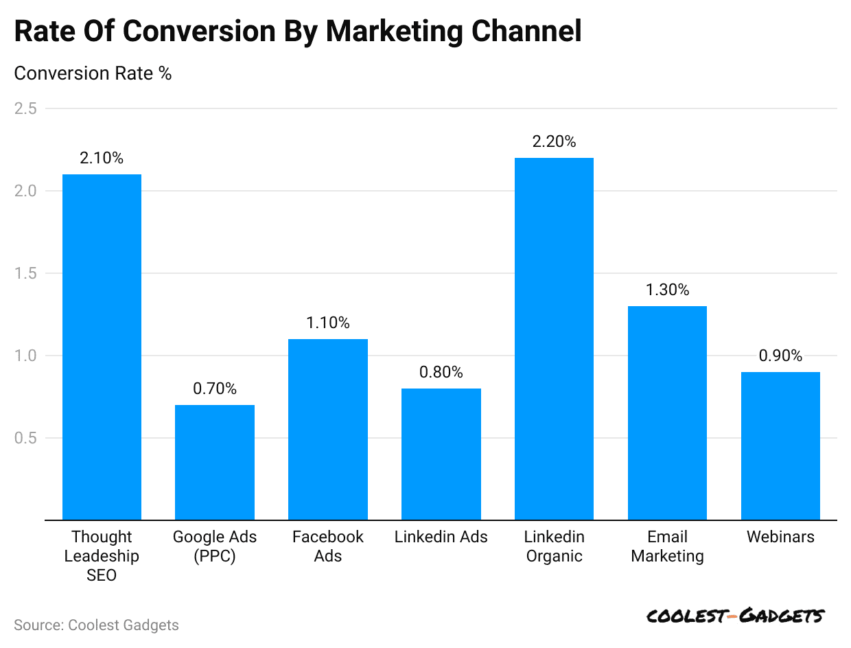 rate-of-conversion-by-marketing-channel