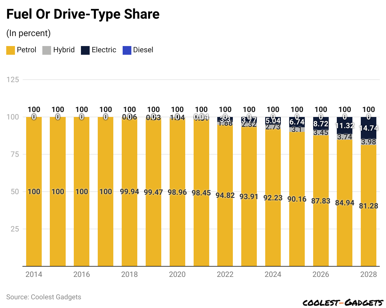 Fuel Or Drive-Type Share
