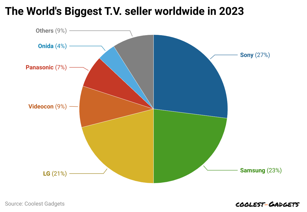 the-world-s-biggest-t-v-seller-worldwide-in-2023