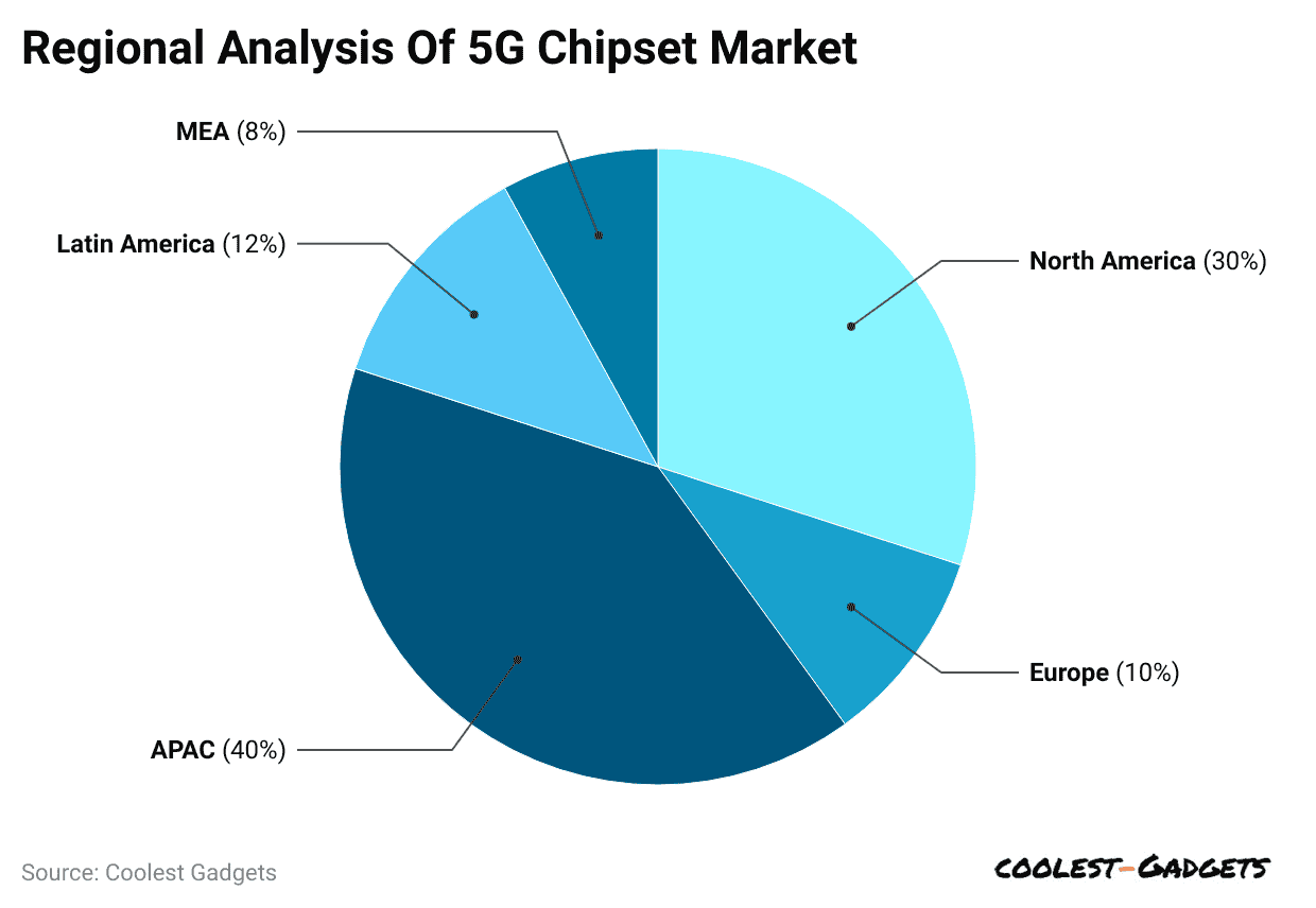 regional-analysis-of-5g-chipset-market