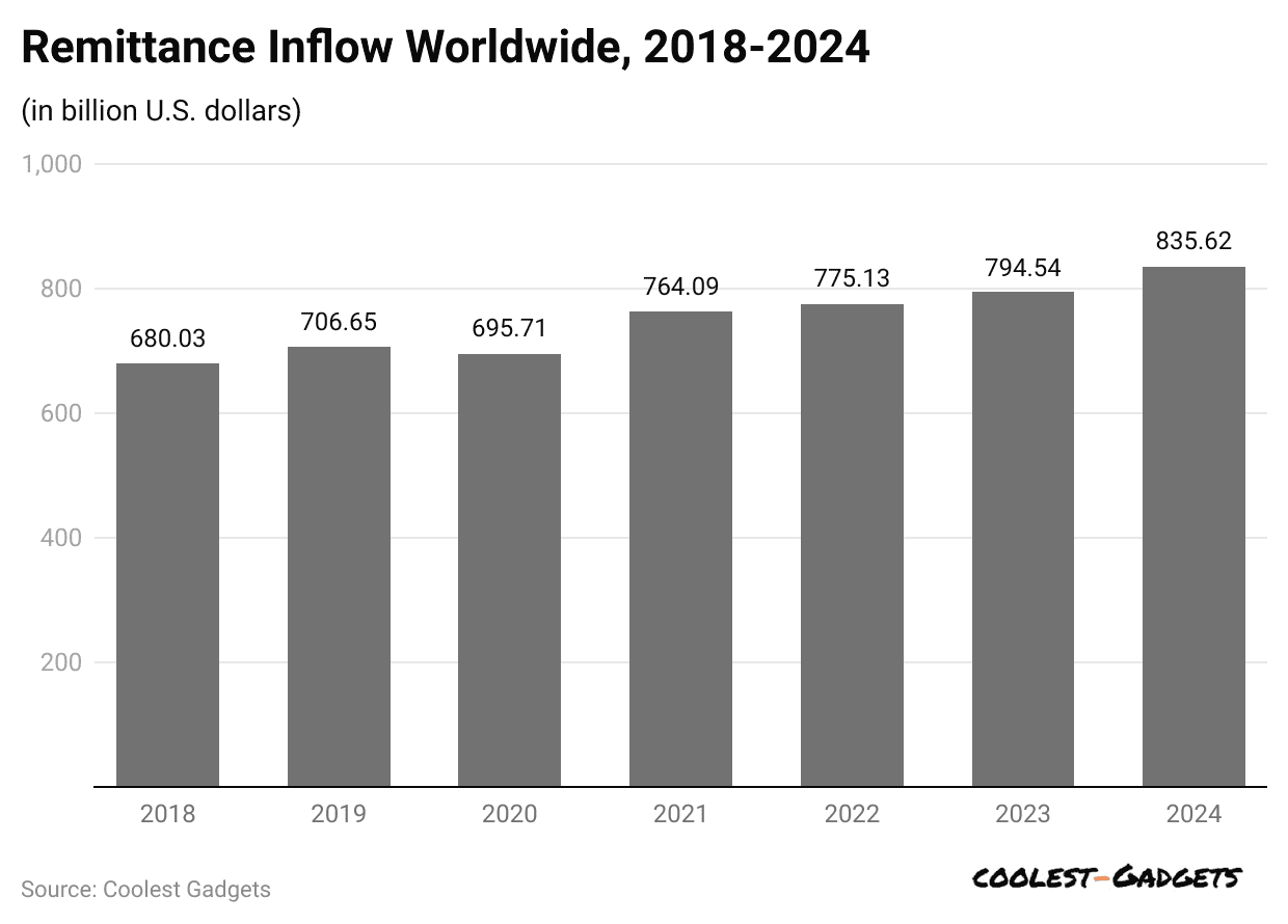 remittance-inflow-worldwide-2018-2024