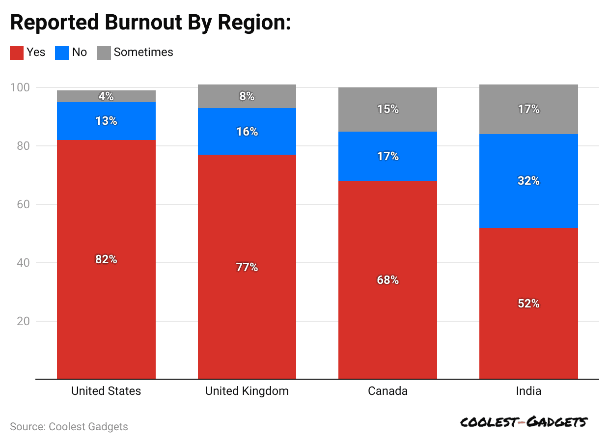 reported-burnout-by-region