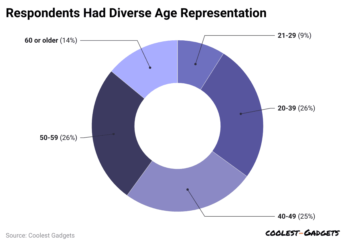respondents-had-diverse-age-representation