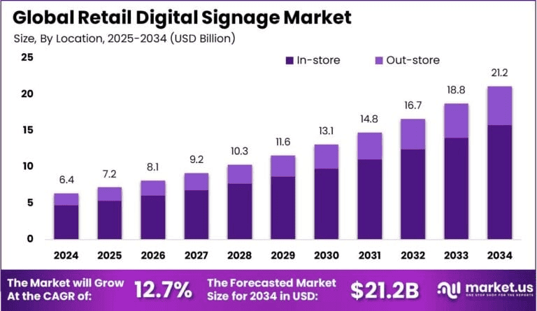 Retail-Digital-Signage-Market-Size