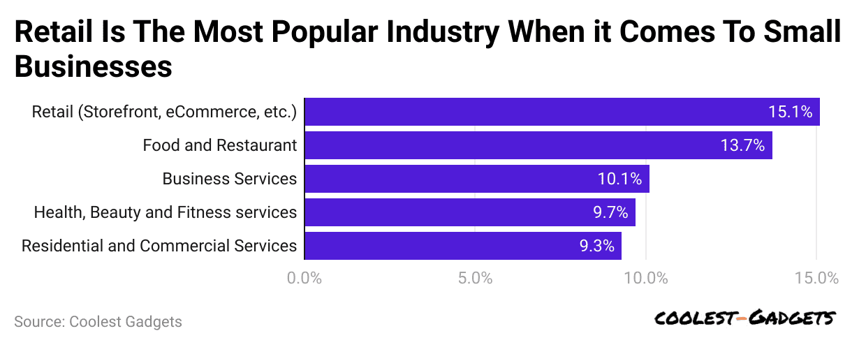 retail-is-the-most-popular-industry-when-it-comes-to-small-businesses