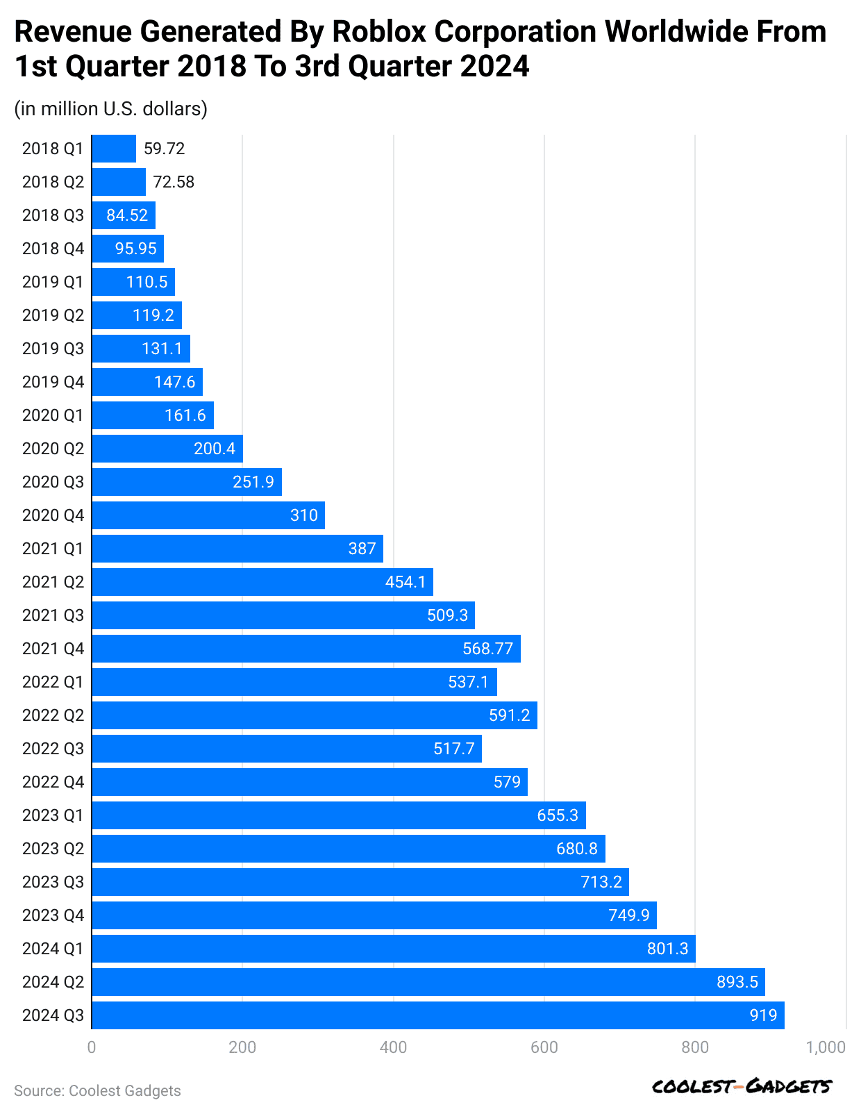 revenue-generated-by-roblox-corporation-worldwide-from-1st-quarter-2018-to-3rd-quarter-2024