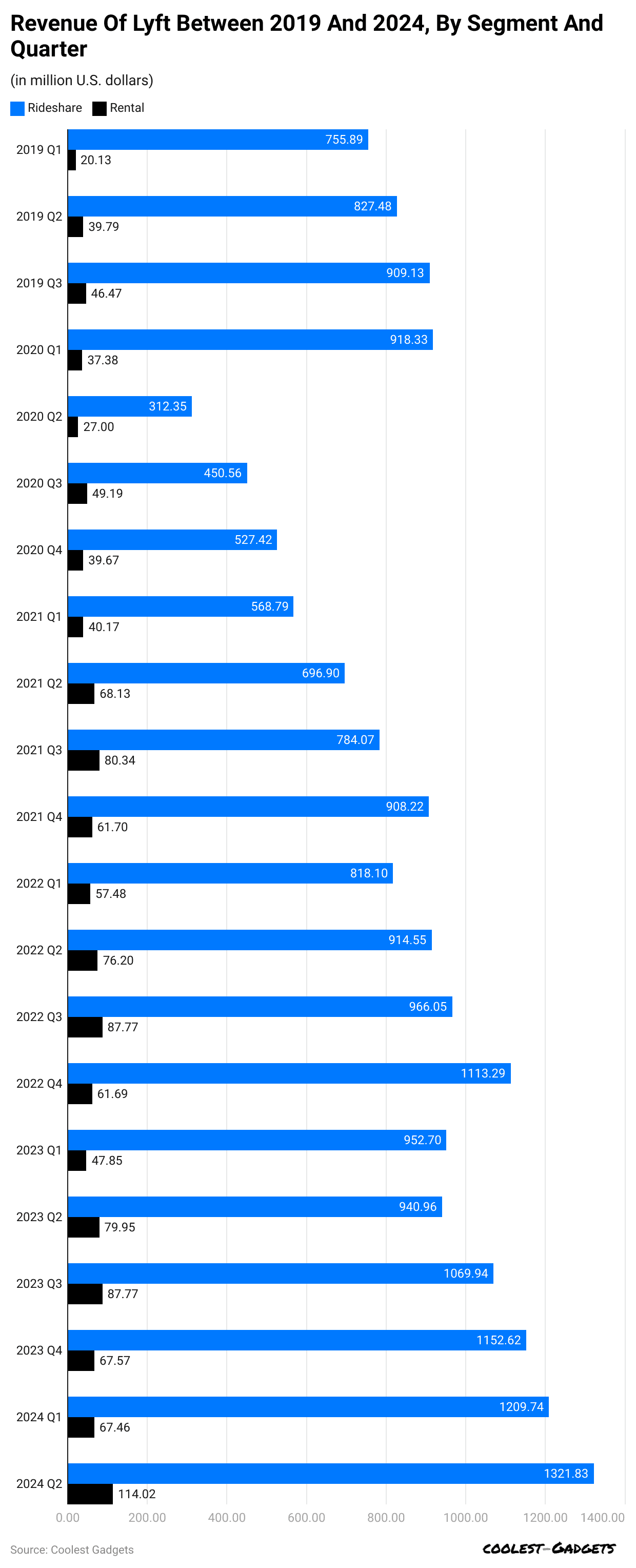 revenue-of-lyft-between-2019-and-2024-by-segment-and-quarter