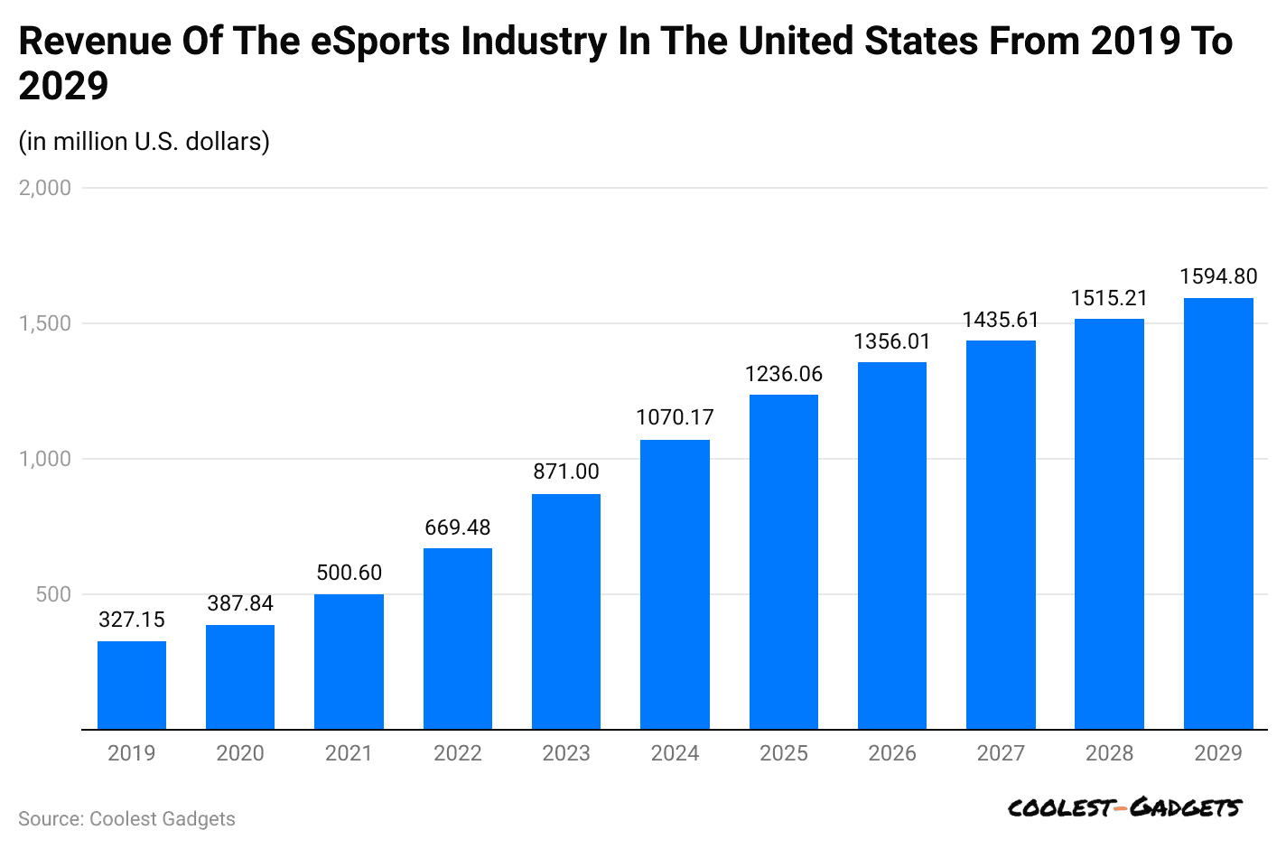 revenue-of-the-esports-industry-in-the-united-states-from-2019-to-2029