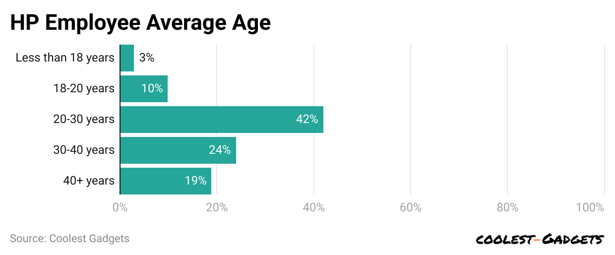 hp-employee-average-age