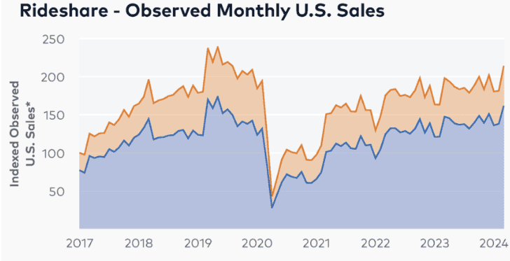 Rideshare-Observed-monthly-U.S.-Sales