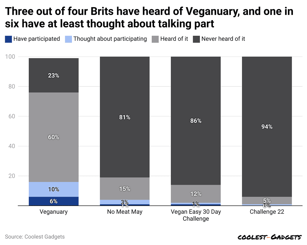 three-out-of-four-brits-have-heard-of-veganuary-and-one-in-six-have-at-least-thought-about-talking-part