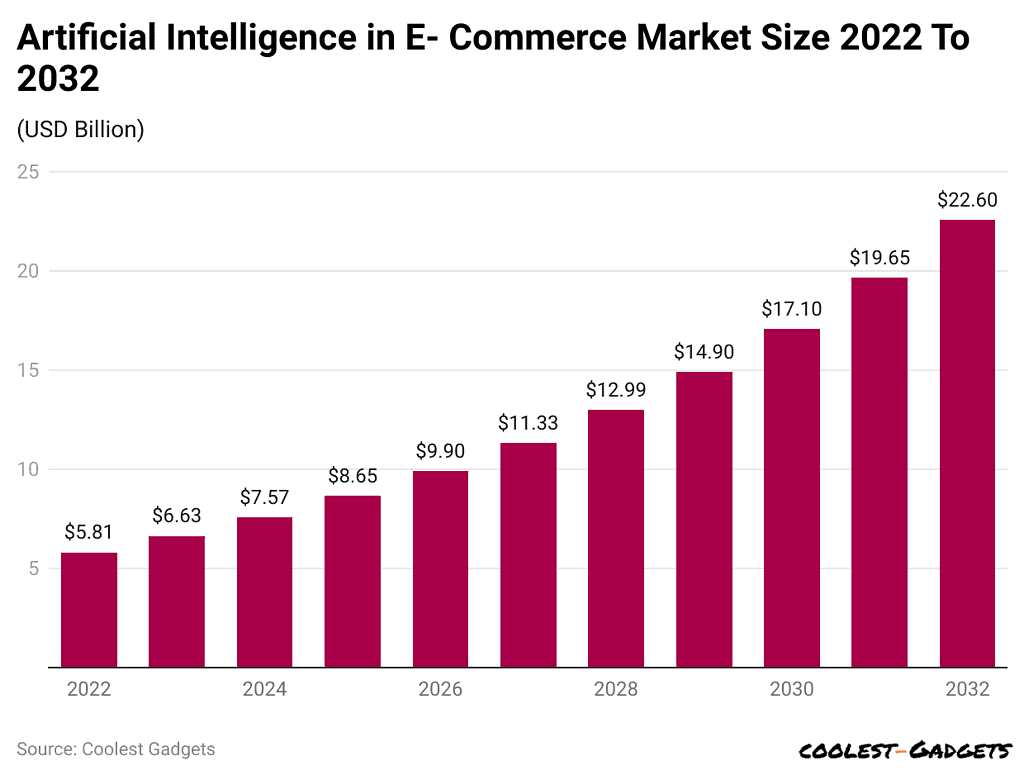 artificial-intelligence-in-e-commerce-market-size-2022-to-2032