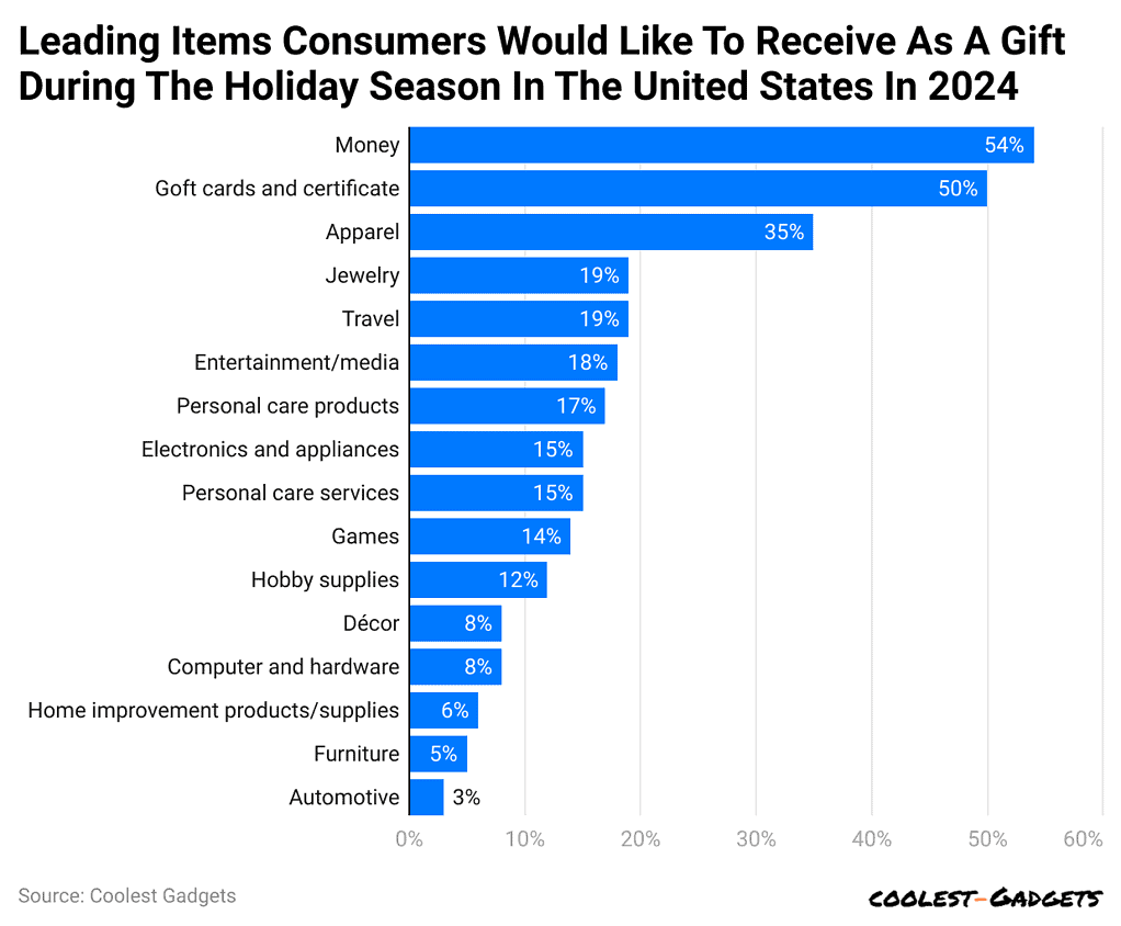 leading-items-consumers-would-like-to-receive-as-a-gift-during-the-holiday-season-in-the-united-states-in-2024