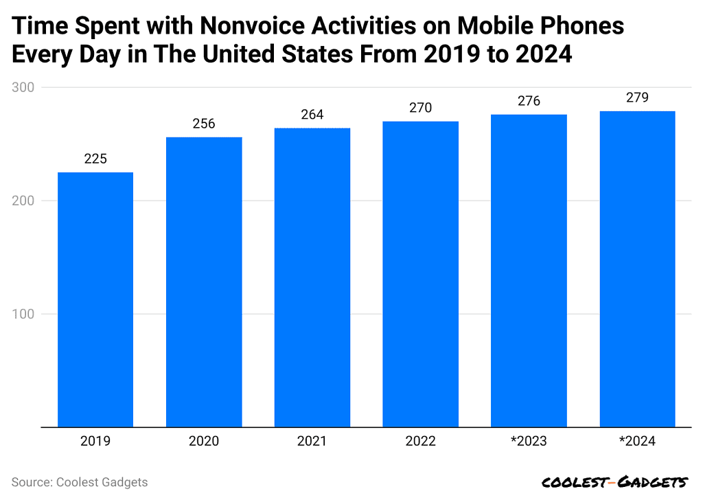 time-spent-with-nonvoice-activities-on-mobile-phones-every-day-in-the-united-states-from-2019-to-2024
