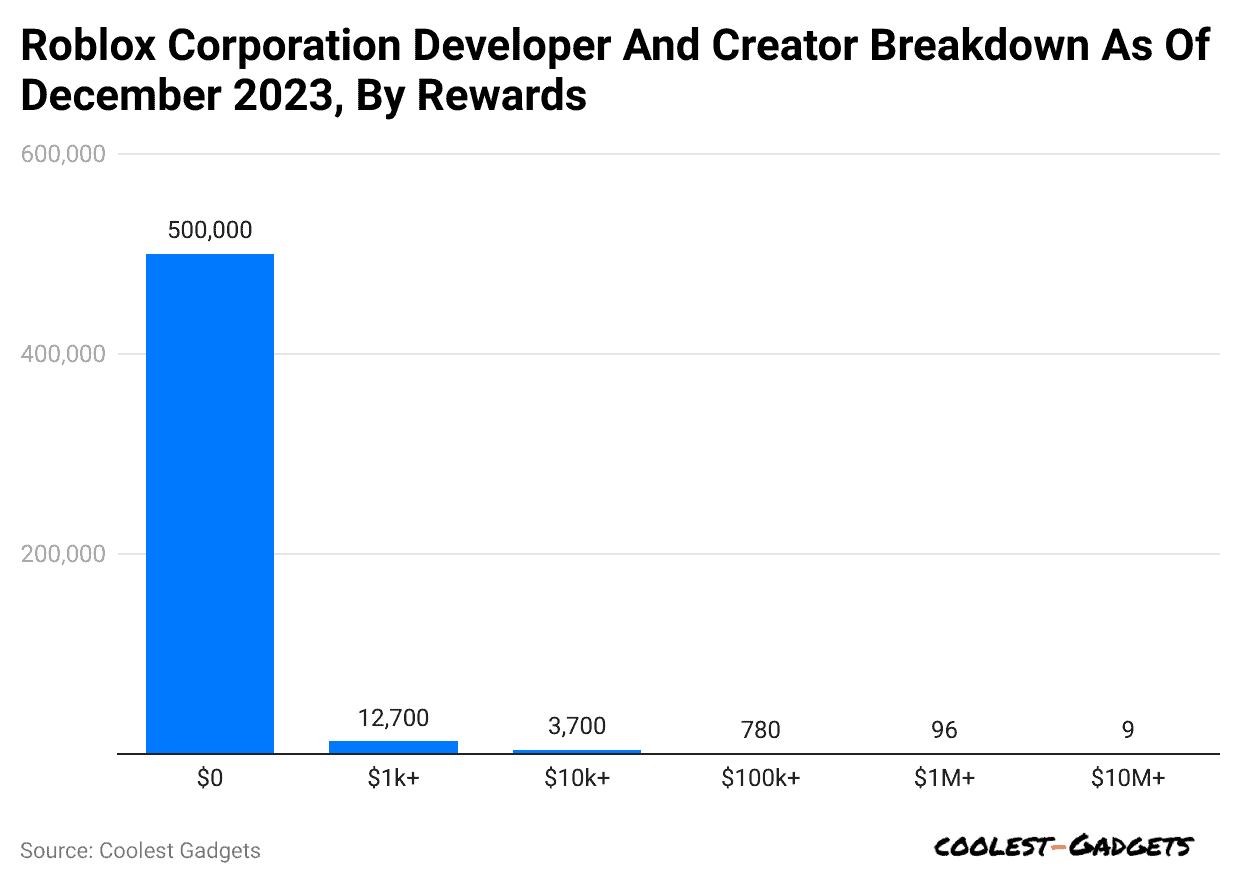 roblox-corporation-developer-and-creator-breakdown-as-of-december-2023-by-rewards