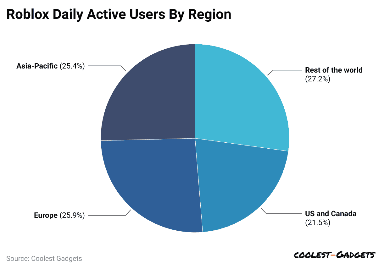 roblox-daily-active-users-by-region