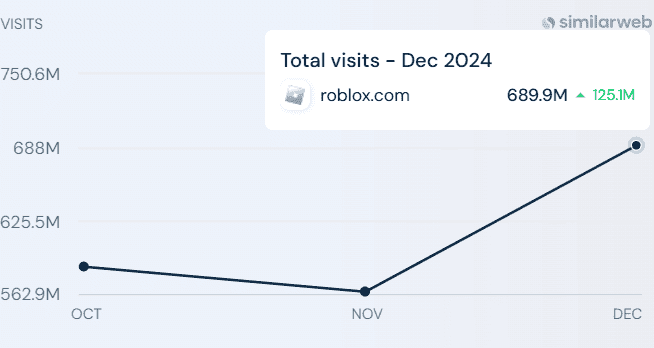 roblox.com-total-visits