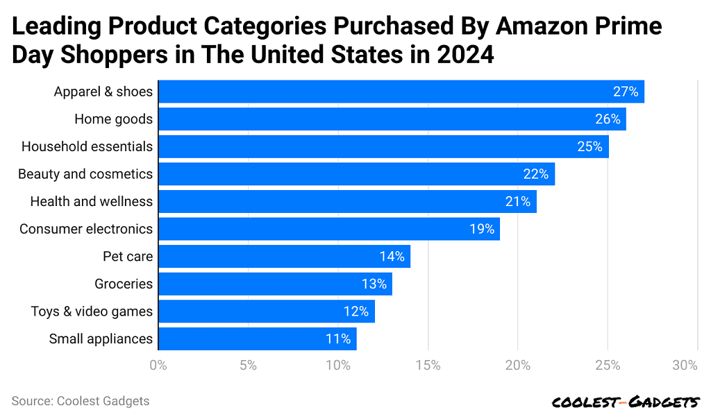 leading-product-categories-purchased-by-amazon-prime-day-shoppers-in-the-united-states-in-2024.