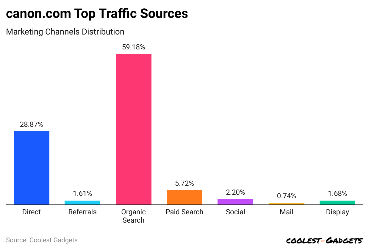 canon-com-top-traffic-sources