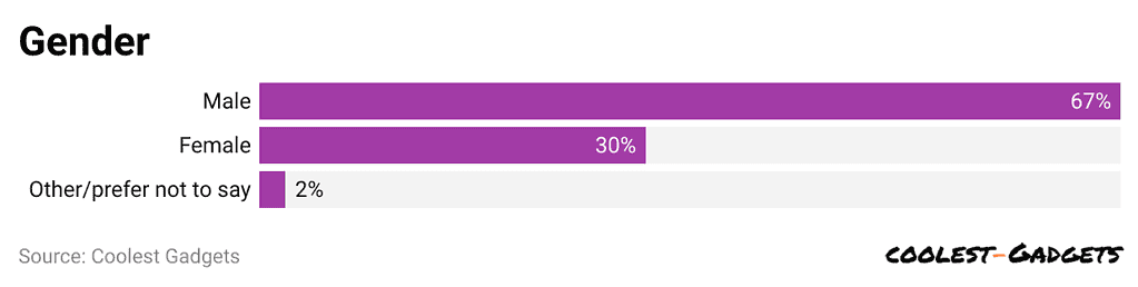 gender