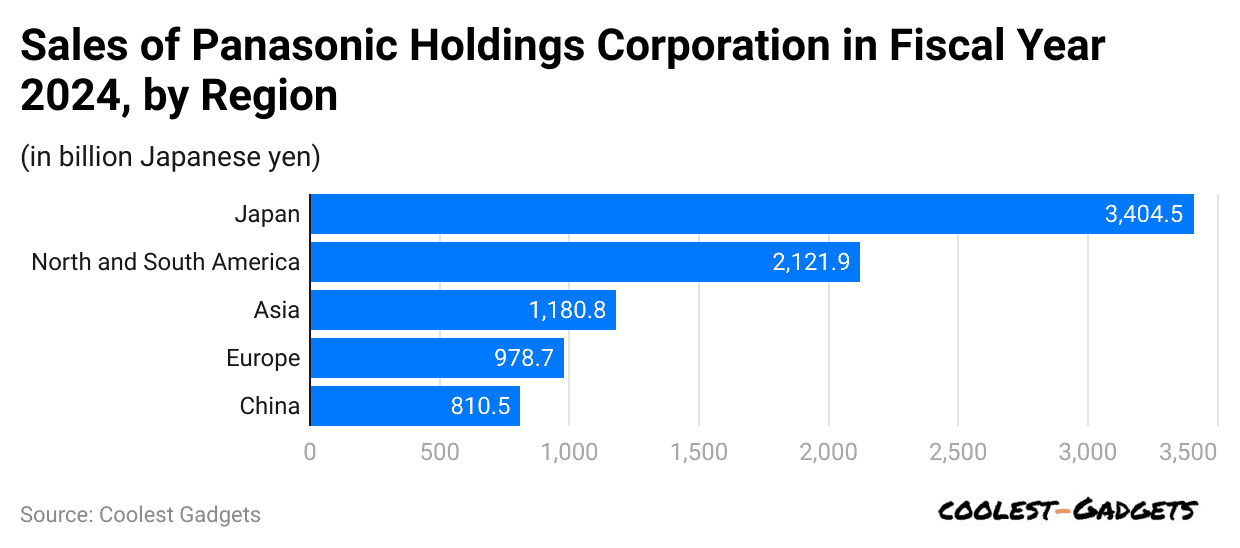 sales-of-panasonic-holdings-corporation-in-fiscal-year-2024-by-region