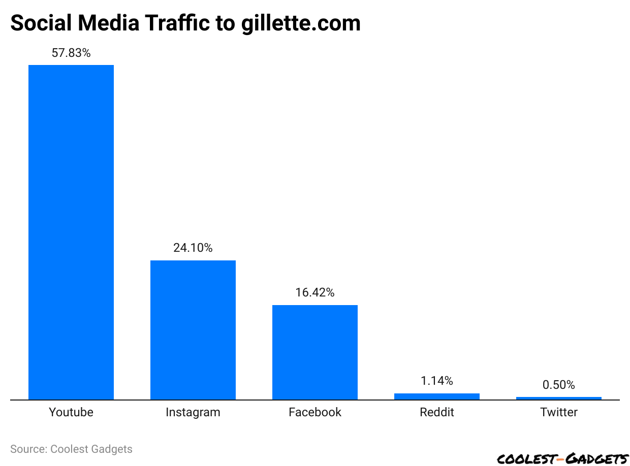 Social Media Traffic to gillette.com