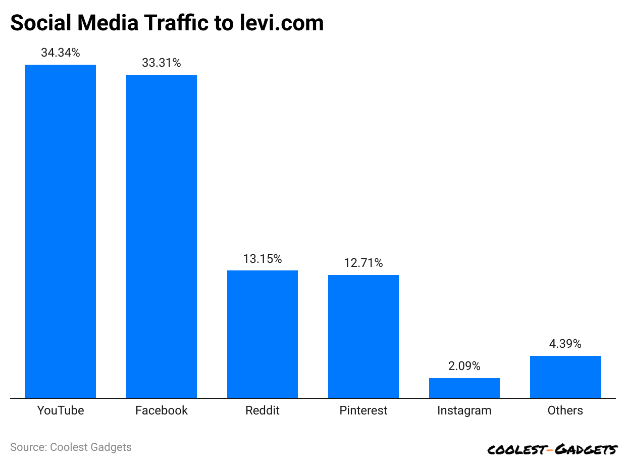 social-media-traffic-to-levi-com