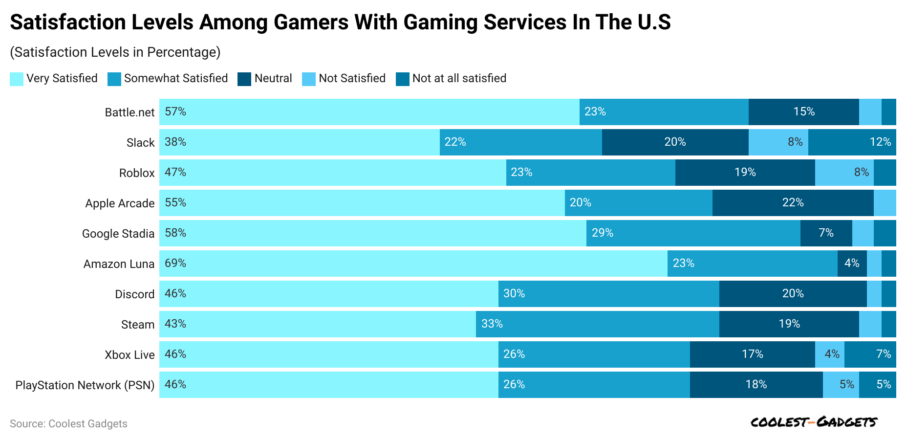 satisfaction-levels-among-gamers-with-gaming-services-in-the-u-s