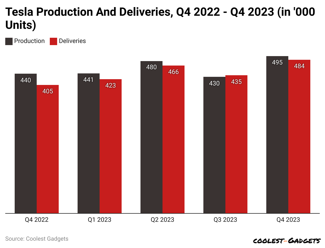 -tesla-production-and-deliveries-q4-2022-q4-2023-in-000-units
