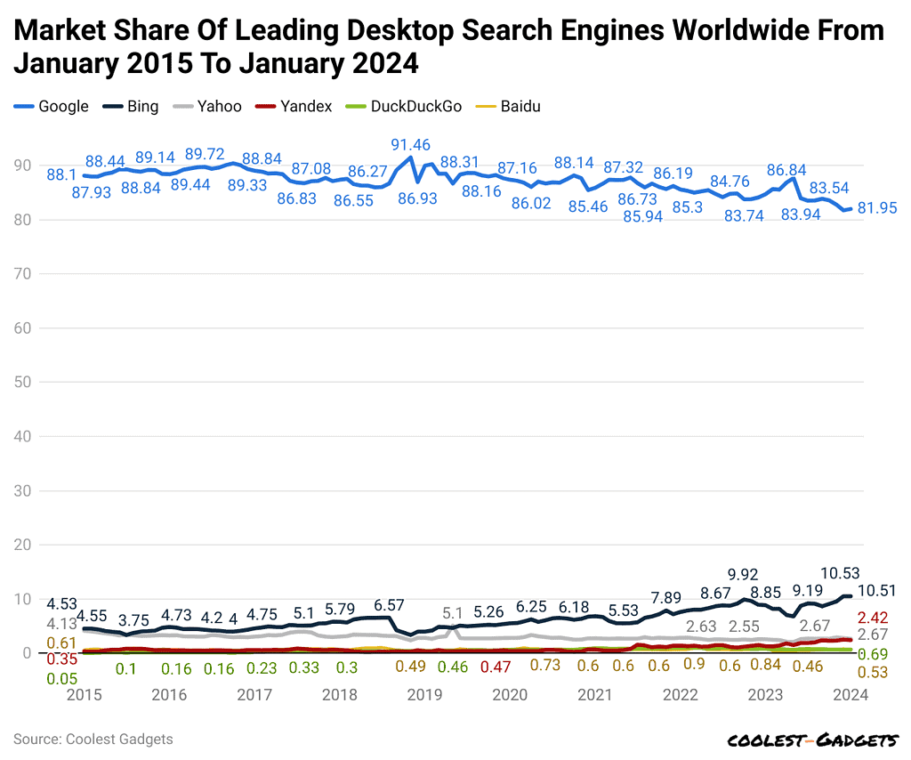 market-share-of-leading-desktop-search-engines-worldwide-from-january-2015-to-january-2024
