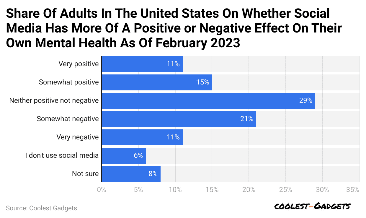 share-of-adults-in-the-united-states-on-whether-social-media-has-more-of-a-positive-or-negative-effect-on-their-own-mental-health-as-of-february-2023