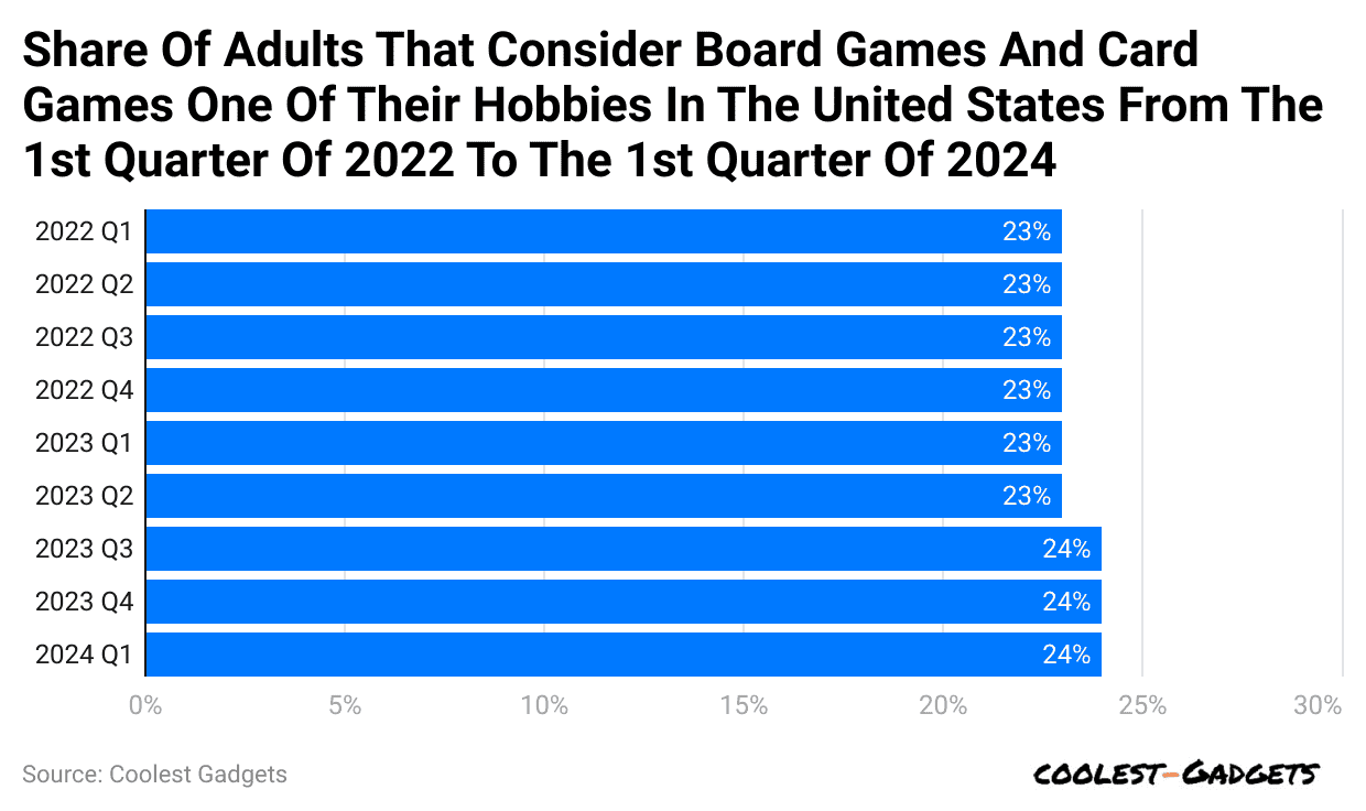 share-of-adults-that-consider-board-games-and-card-games-one-of-their-hobbies-in-the-united-states-from-the-1st-quarter-of-2022-to-the-1st-quarter-of-2024