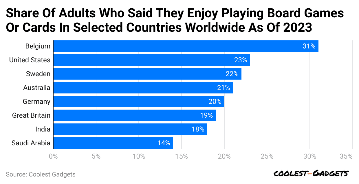 share-of-adults-who-said-they-enjoy-playing-board-games-or-cards-in-selected-countries-worldwide-as-of-2023