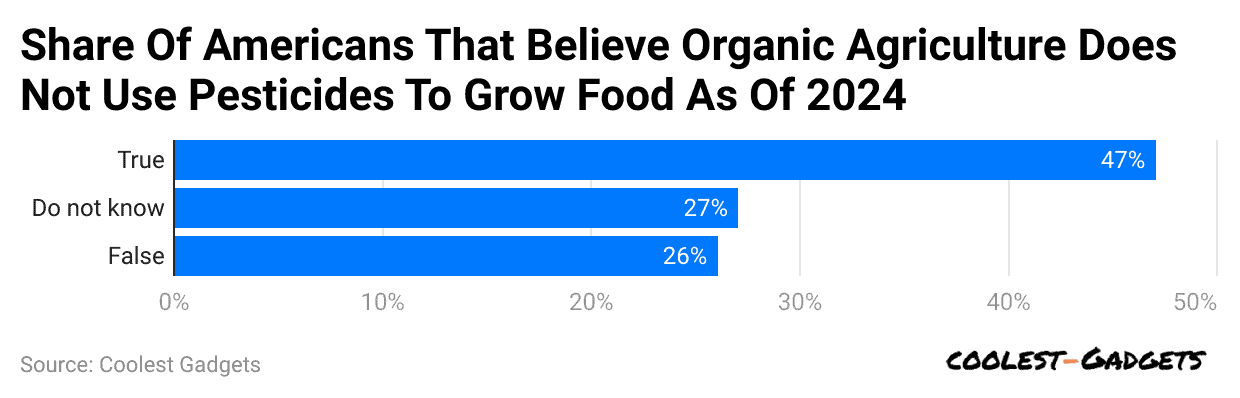 share-of-americans-that-believe-organic-agriculture-does-not-use-pesticides-to-grow-food-as-of-2024