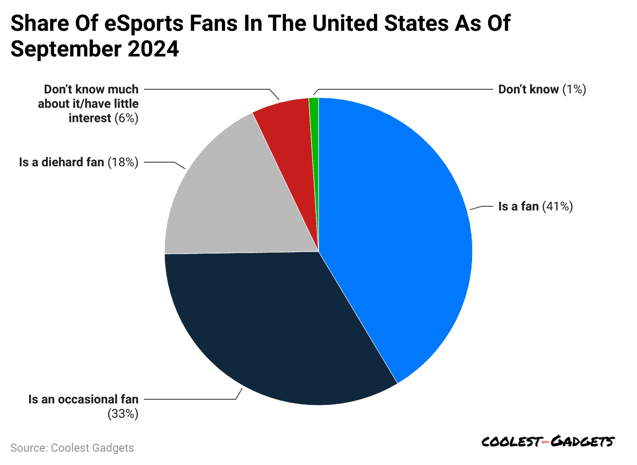 share-of-esports-fans-in-the-united-states-as-of-september-2024