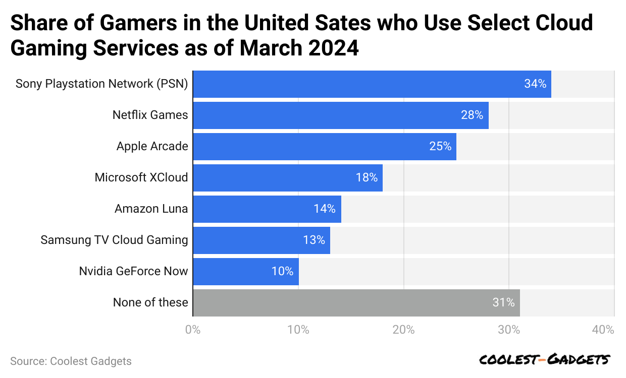 share-of-gamers-in-the-united-sates-who-use-select-cloud-gaming-services-as-of-march-2024