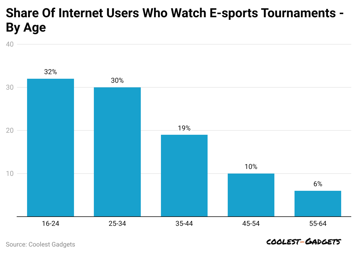 share-of-internet-users-who-watch-e-sports-tournaments-by-age