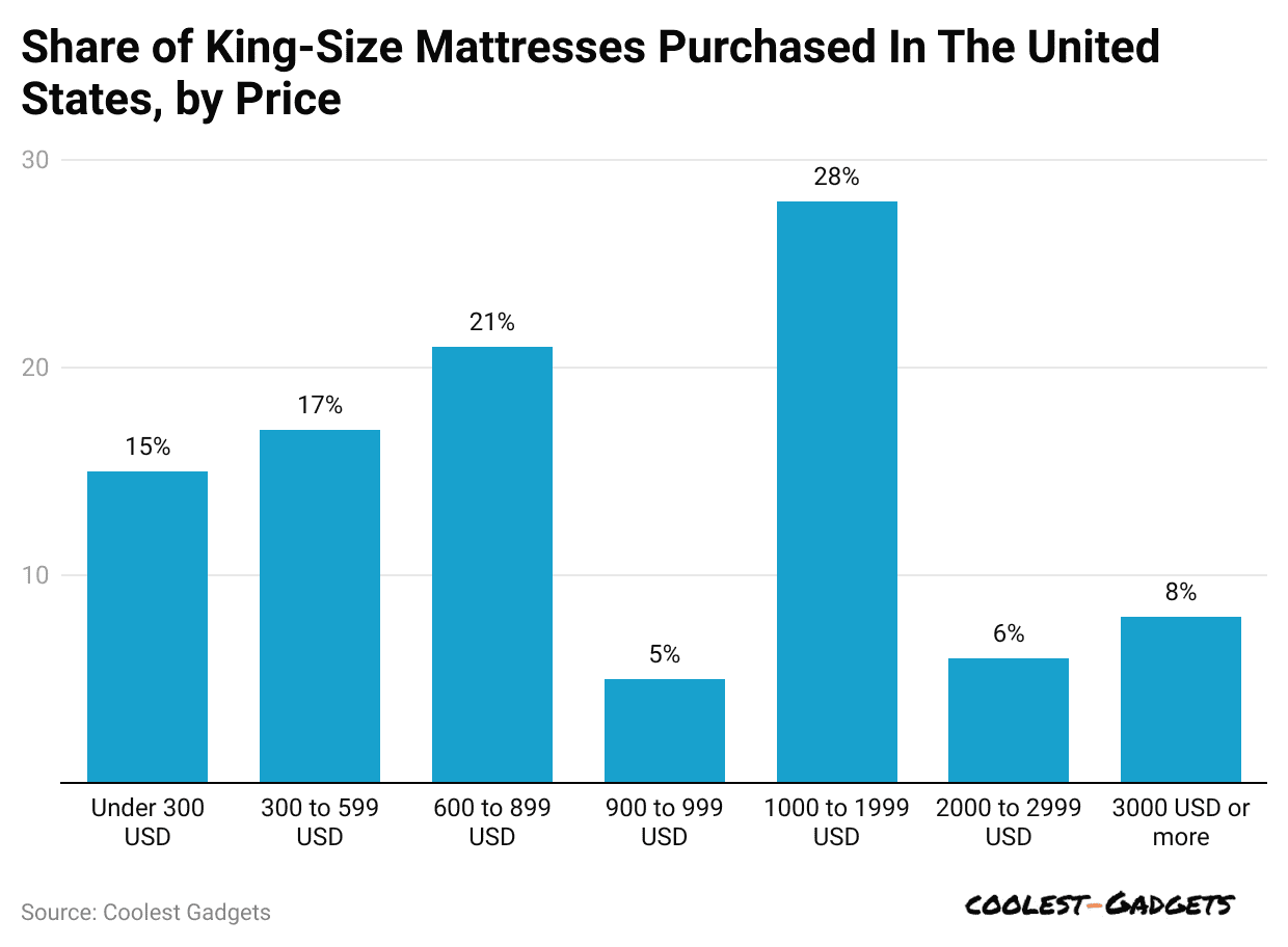 share-of-king-size-mattresses-purchased-in-the-united-states-by-price